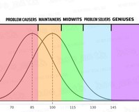 As few dumb people is always better than a few smart ones