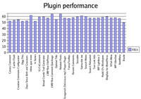 Benchmarking WordPress plugins