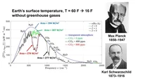 CO₂ in the air makes no difference