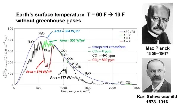 CO₂ in the air makes no difference