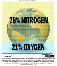 How much CO₂ do we actually make?