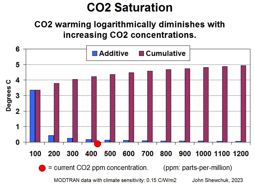 co2 warming is logarithmic, not linear