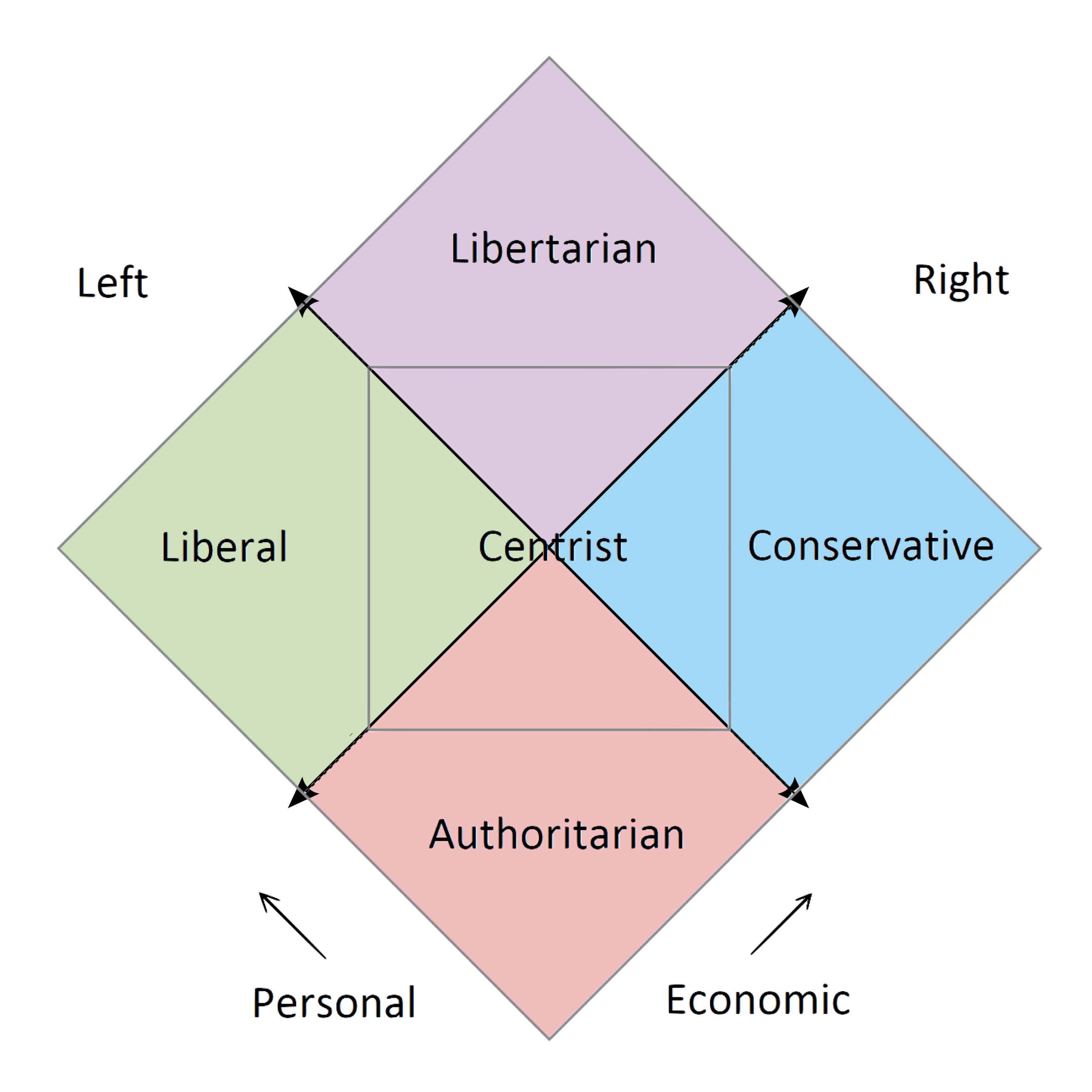 Liberal Vs Libertarian Chart