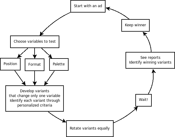 AdSense ads tuning - the process