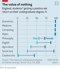 Why are certain degrees worth less for men than for women?