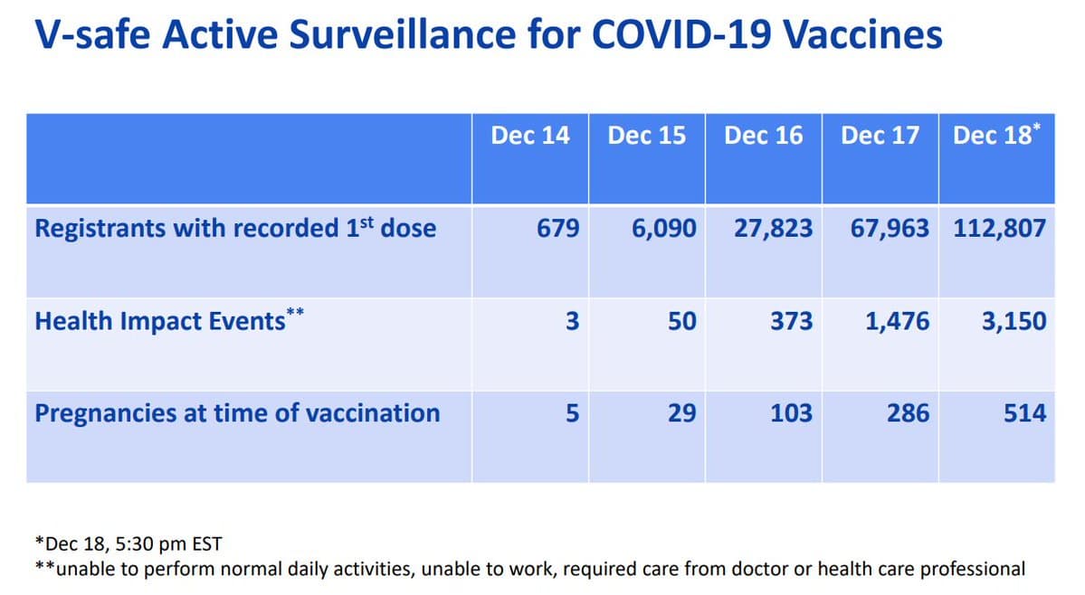 photo_2020-12-20_11-03-373% of vaccinated people "unable to perform daily activities", CDC says.jpg photo_2020-12-20_11-03-373% of vaccinated people "unable to perform daily activities", CDC says.jpg