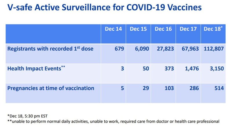 photo_2020-12-20_11-03-373% of vaccinated people "unable to perform daily activities", CDC says.jpg