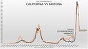 This chart compares California vs. Arizona.  California coerced everyone into wearing masks.  Arizona did not.  Their outcomes were exactly the same.  All that control freakery was for naught.