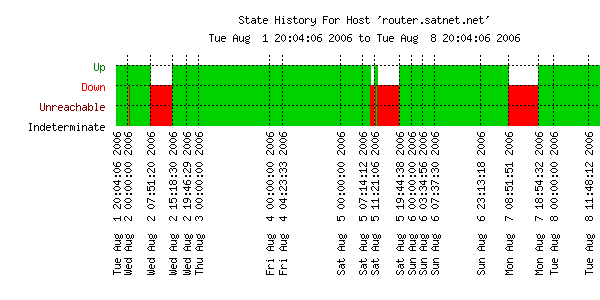 router.satnet.net_1-08-2006_to_8-08-2006.png