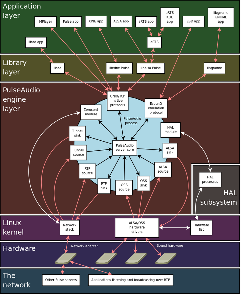 PulseAudio diagram