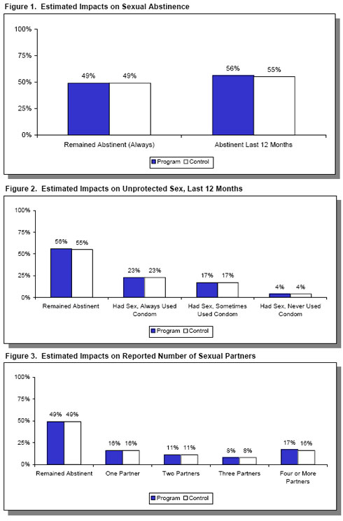 Estimated impact on sexual abstinence