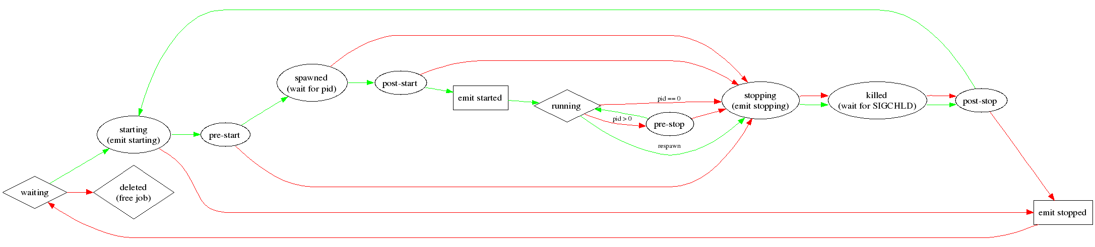 Upstart state transition diagram